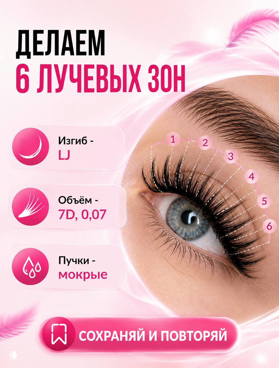 Инфографика про 6 лучевых зон: отображение зон на веке, параметры — объём 7D 0,07, пучки «мокрые», крупный план глаза на розовом фоне.
