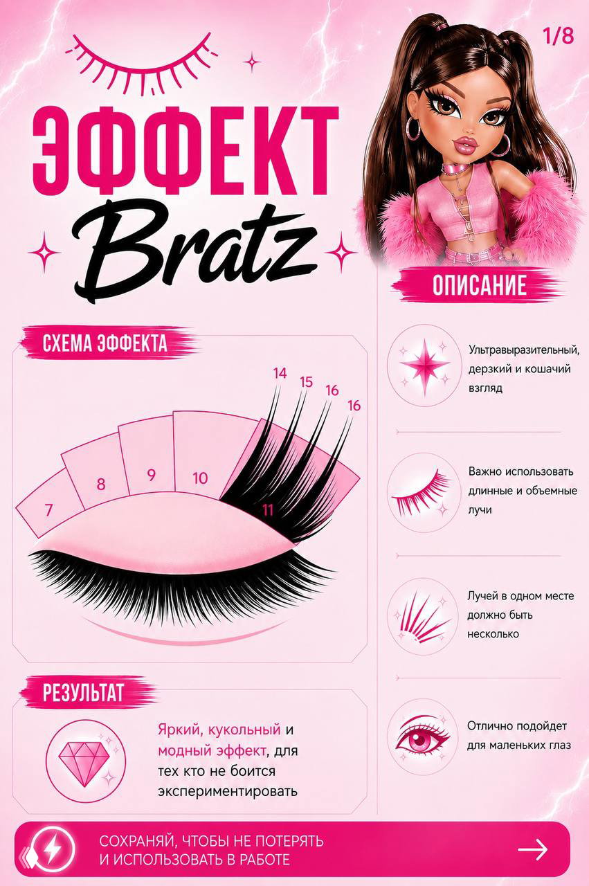 Инфографика эффекта Bratz: схема длин и лучей ресниц с нумерацией секций, кукольная иллюстрация и краткие рекомендации по технике.