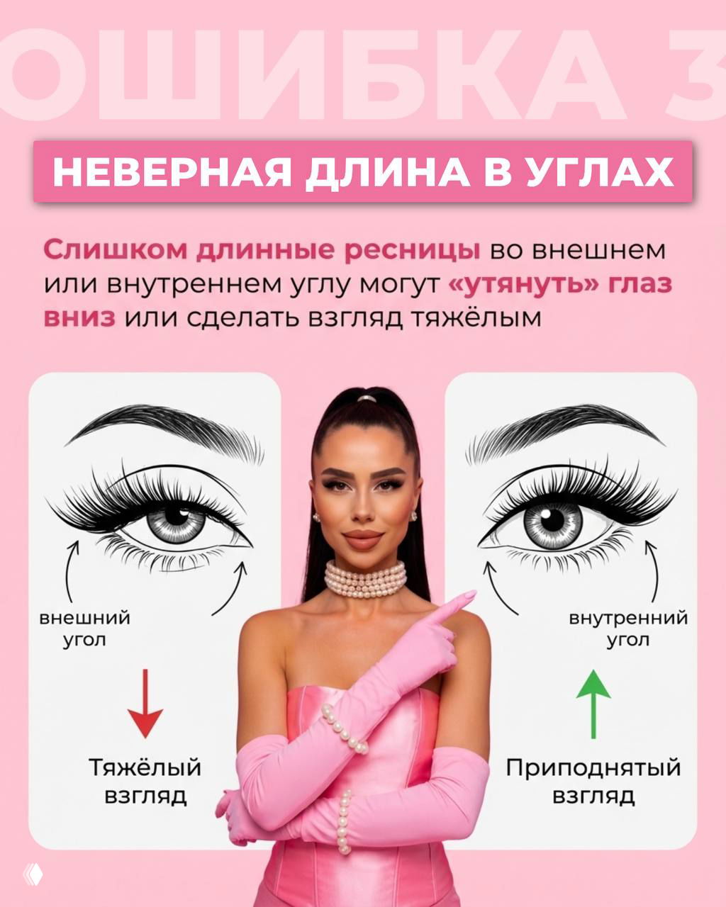 Слайд: неверная длина в углах — схемы влияния слишком длинных ресниц на внешний и внутренний угол и фото автора, объясняющее визуальный эффект.