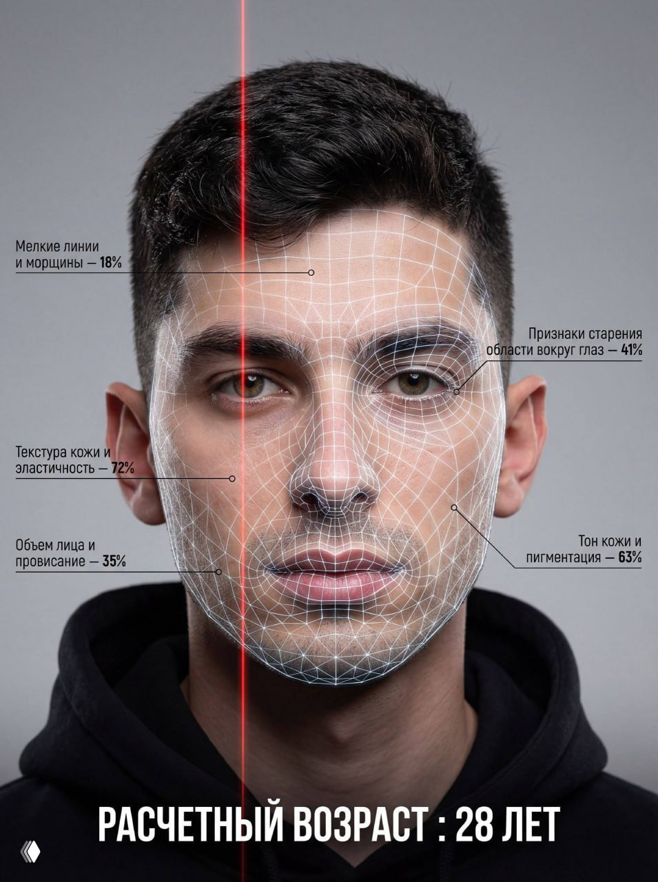 Портрет молодого мужчины с полупрозрачной сеткой анализа лица, красной лазерной линией и метками процентов с расчётным возрастом.