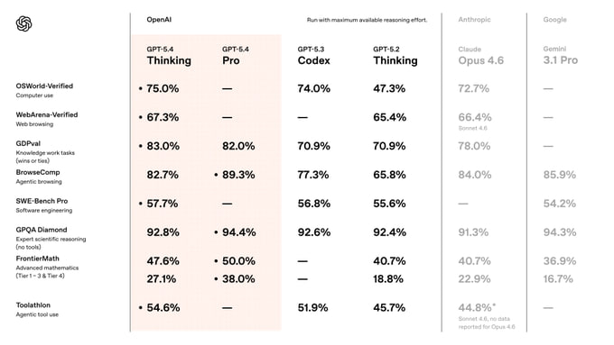 GPT-5.4 вышла — OpenAI дропнули новую модель