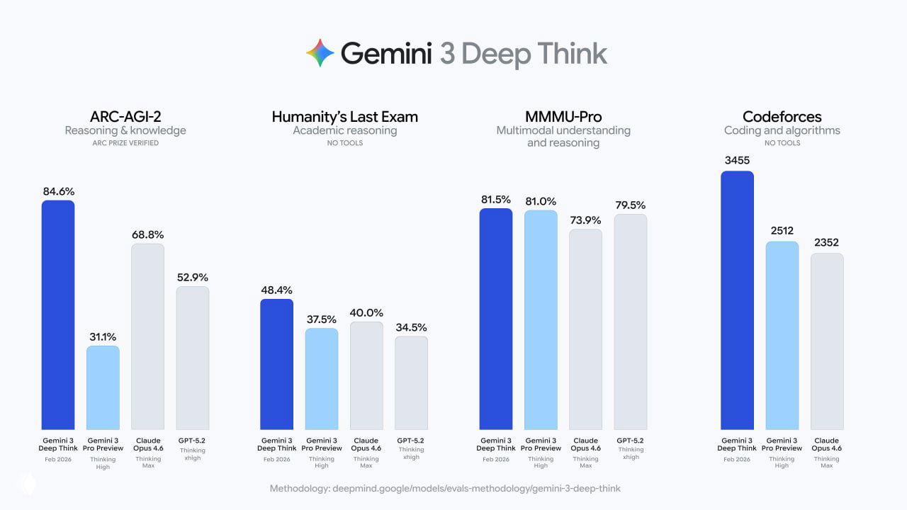 Google: Gemini 3 Deep Think — флагманская модель