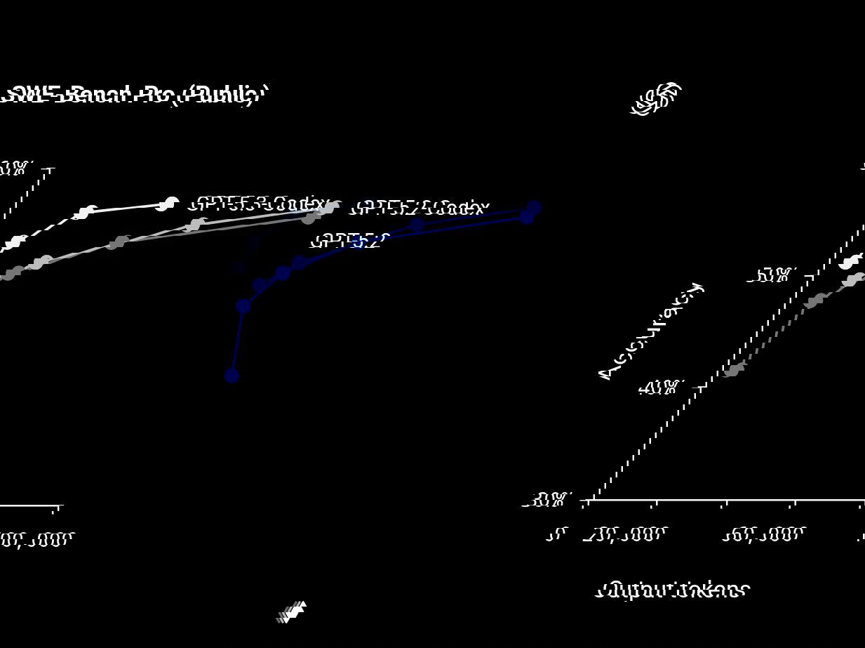 Линейный график SWE‑Bench Pro: зависимость точности моделей от количества выходных токенов, сравнение GPT‑5.3‑Codex, GPT‑5.2‑Codex и GPT‑5.2.