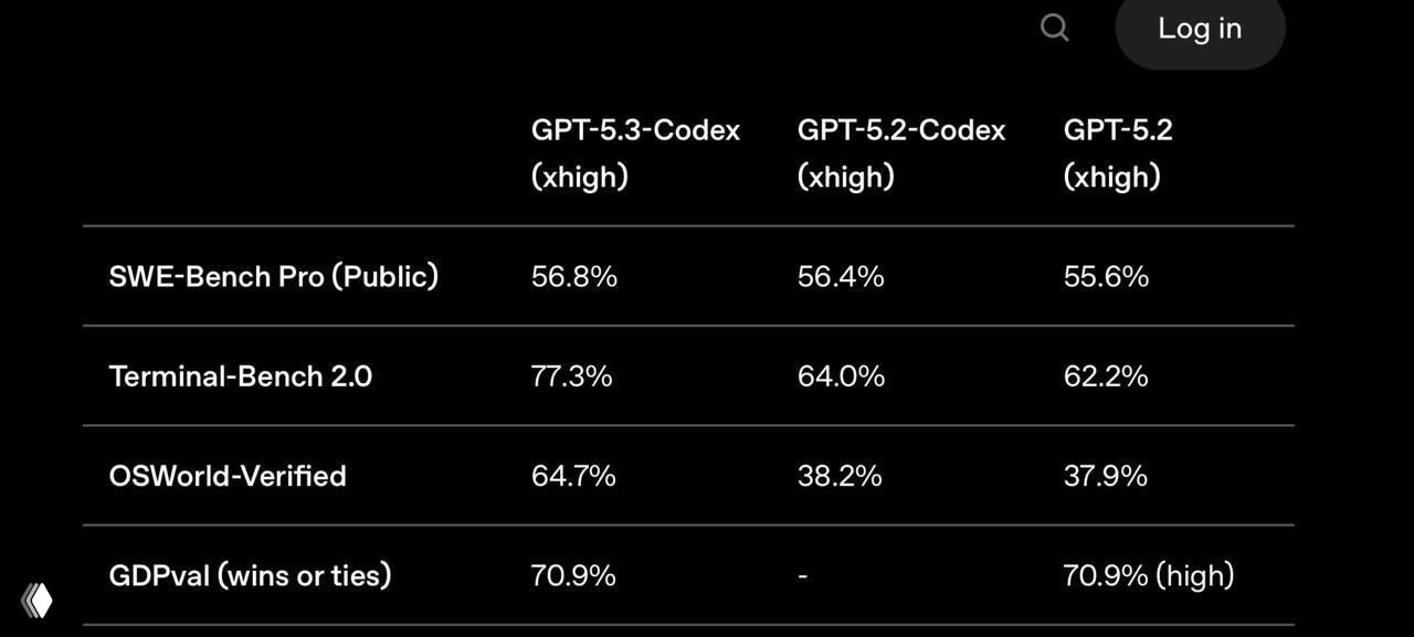 Таблица с процентными результатами для GPT‑5.3‑Codex, GPT‑5.2‑Codex и GPT‑5.2 по нескольким бенчмаркам на тёмном фоне.