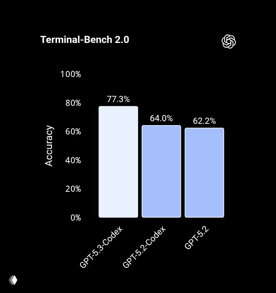 У OpenAI вышла бомба для кодеров — GPT-5.3 Codex