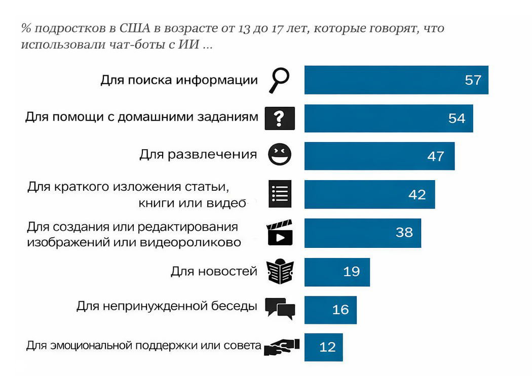 ИИ массово делает домашку за школьников.
