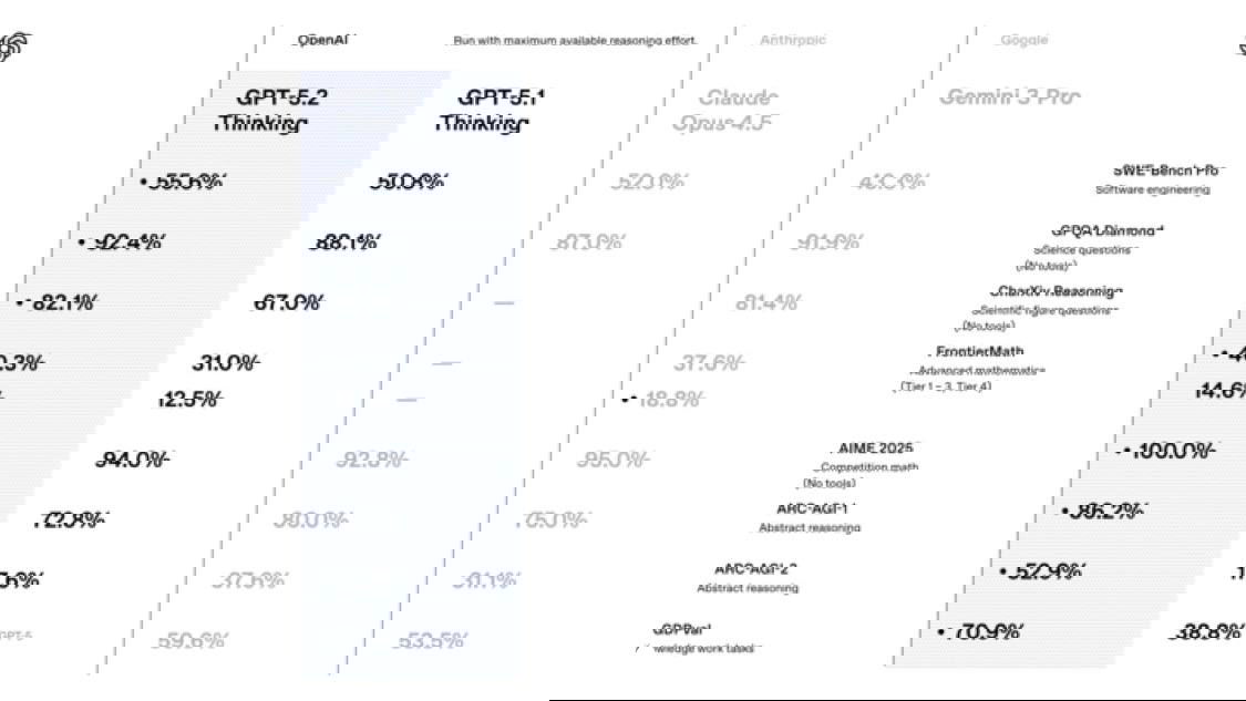 GPT-5.2 уже здесь
