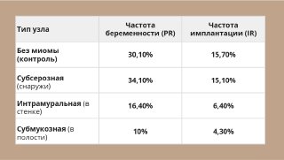 Научная пятница: миома и ЭКО