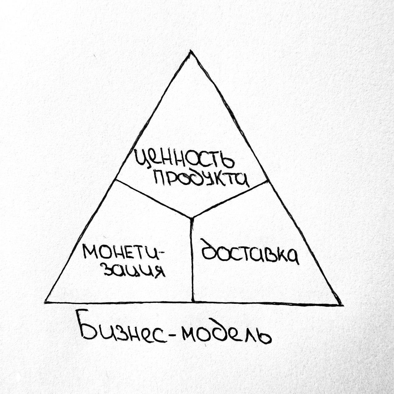 Продукт ≠ бизнес. Мыслим как CPO