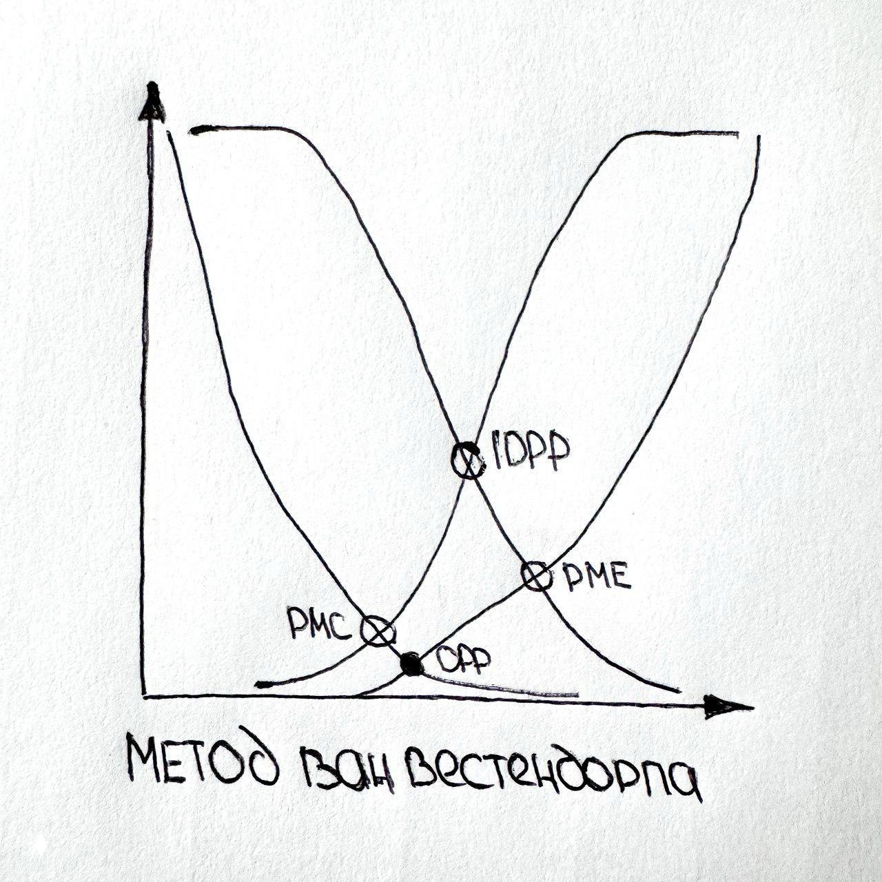 Метод ван Вестендорпа (Price Sensitivity Meter)