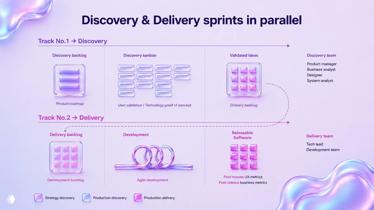 Инфографика параллельных спринтов: Discovery backlog, Discovery kanban, Delivery backlog и команды Discovery и Delivery на одной диаграмме.