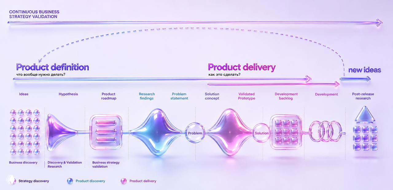 Иллюстрация схемы Dual Track Agile: визуализация этапов product definition, discovery и product delivery с переходом к новым идеям и воронкой решений.