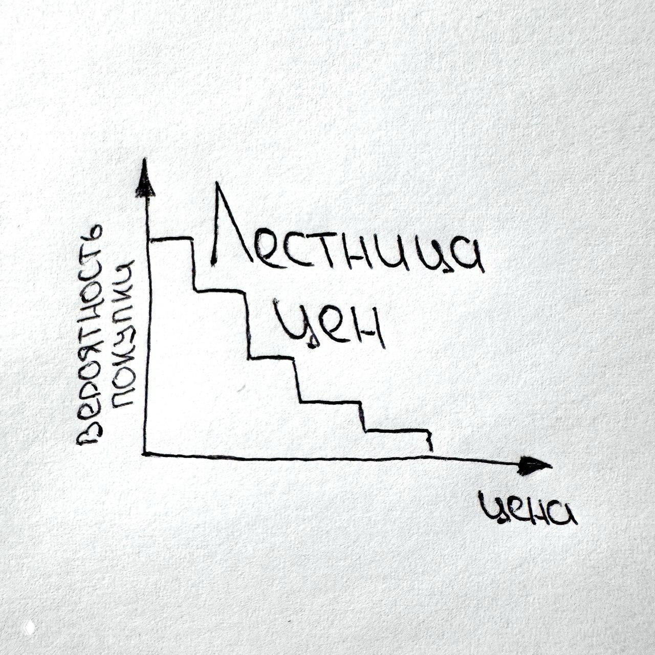 Метод «Лестница цен» (Price Ladder)