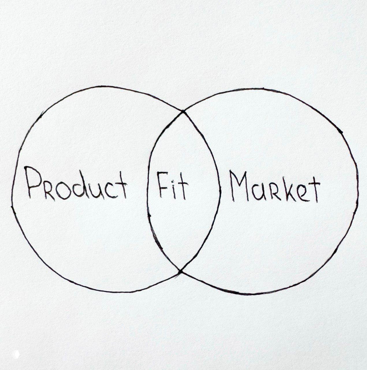Ручной набросок: две пересекающиеся окружности с надписями «Product», «Fit», «Market», простая Venn‑диаграмма для иллюстрации PMF