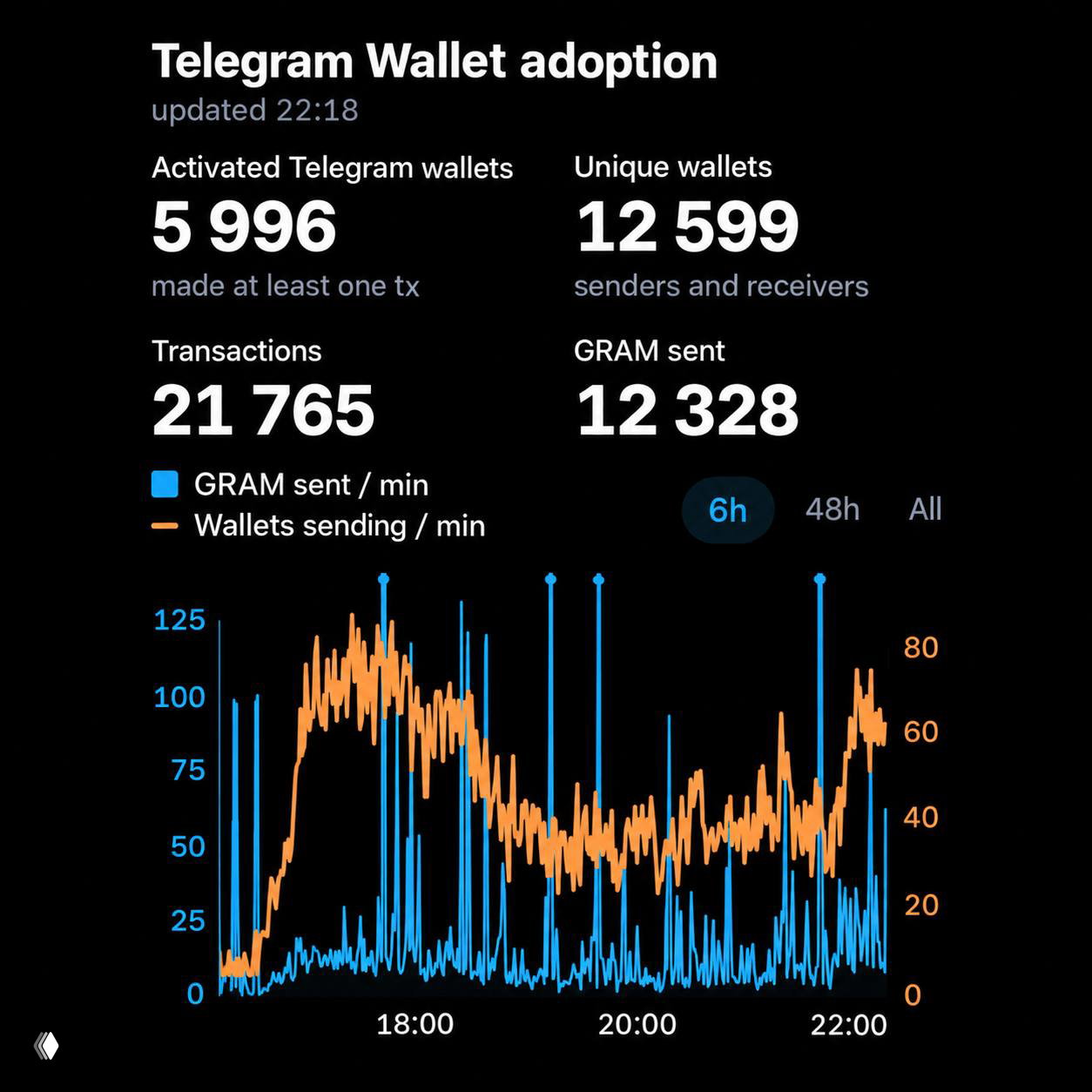 Статистика активаций нового Wallet