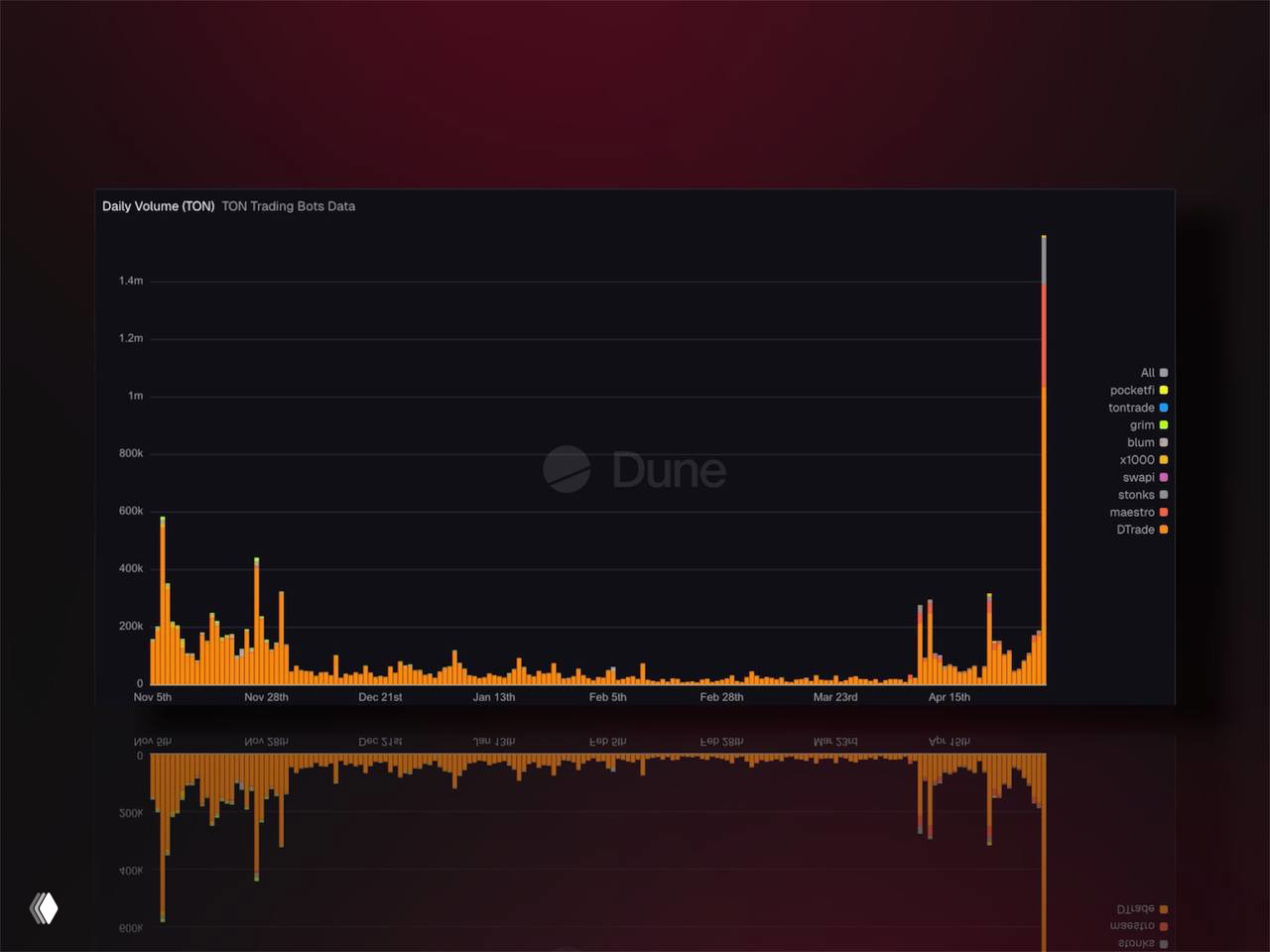 Скриншот Dune: тёмная столбчатая диаграмма дневных объёмов торгов на TON с резко выросшим столбцом в последние 24 часа и легендой справа.