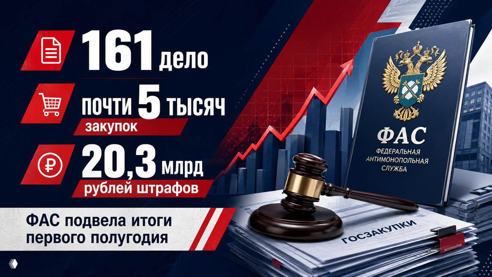 161 дело и 20,3 млрд руб штрафов: итоги ФАС за полугодие