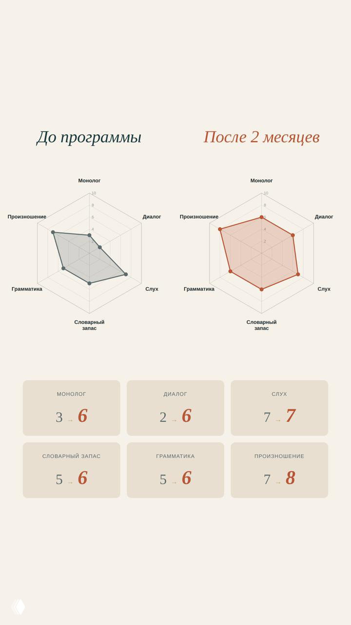 Сравнительная диаграмма «До программы» и «После 2 месяцев»: радиальные графики с показателями монолога, диалога, слуха, словарного запаса, грамматики и произношения