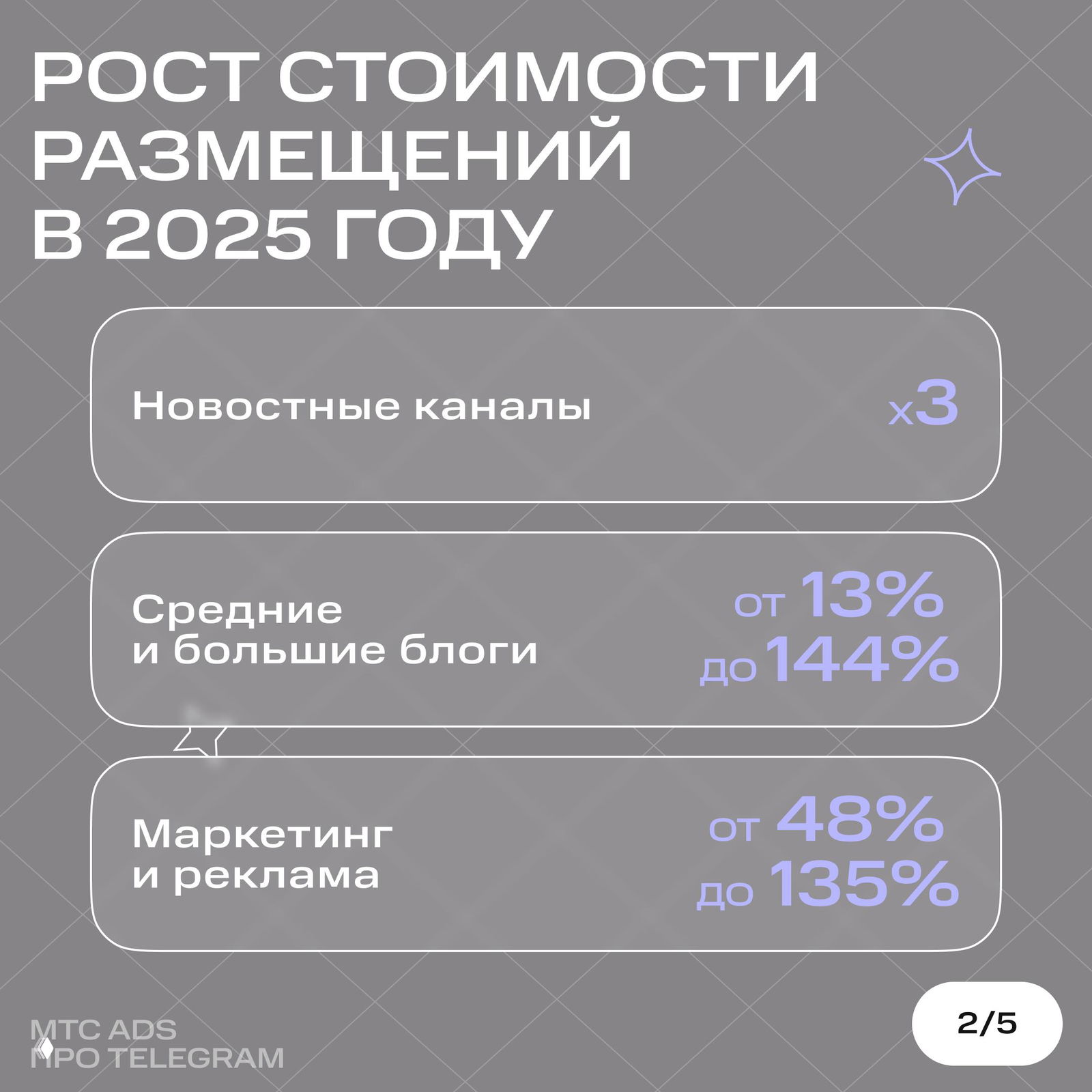 Инфографика: рост стоимости размещений в 2025 году — показатели для новостных каналов и блогов с процентами роста и пометкой x3.