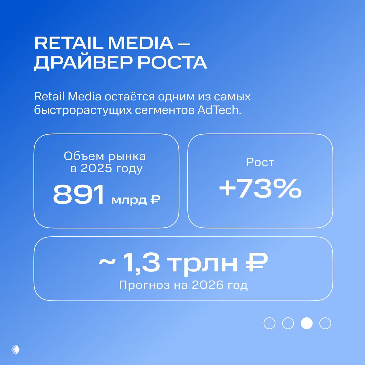 Инфографика Retail Media: ключевые цифры — объём рынка в 2025 году 891 млрд ₽, рост +73% и прогноз около 1,3 трлн ₽ на 2026 год на синем фоне.