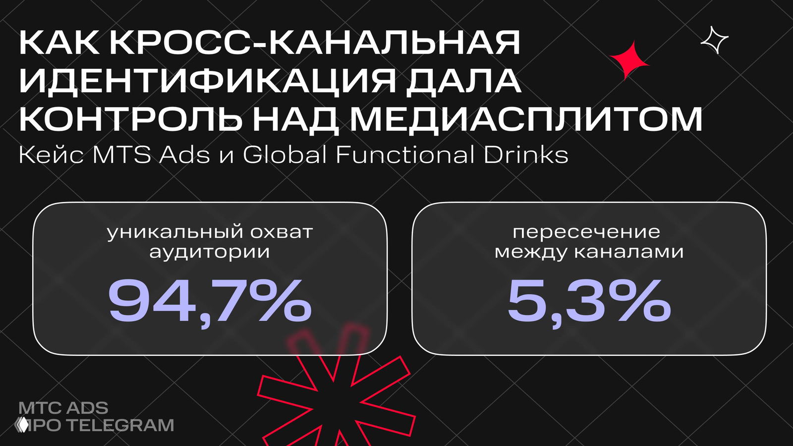 94,7% уникального охвата