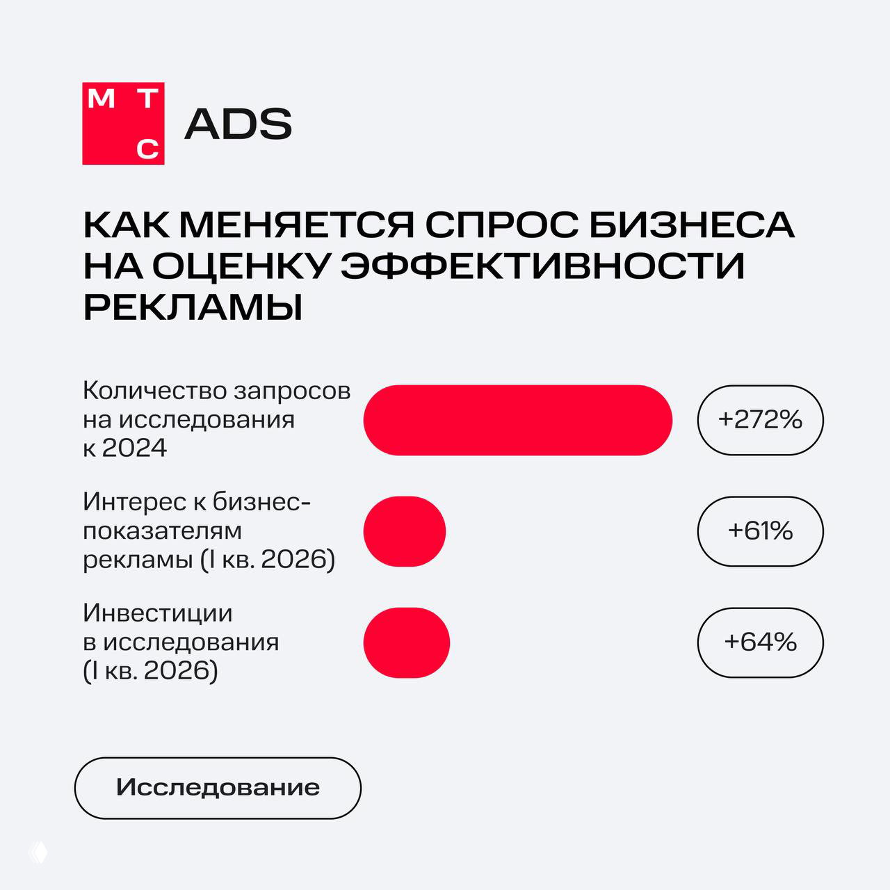 Весной растёт спрос на оценку эффективности рекламы