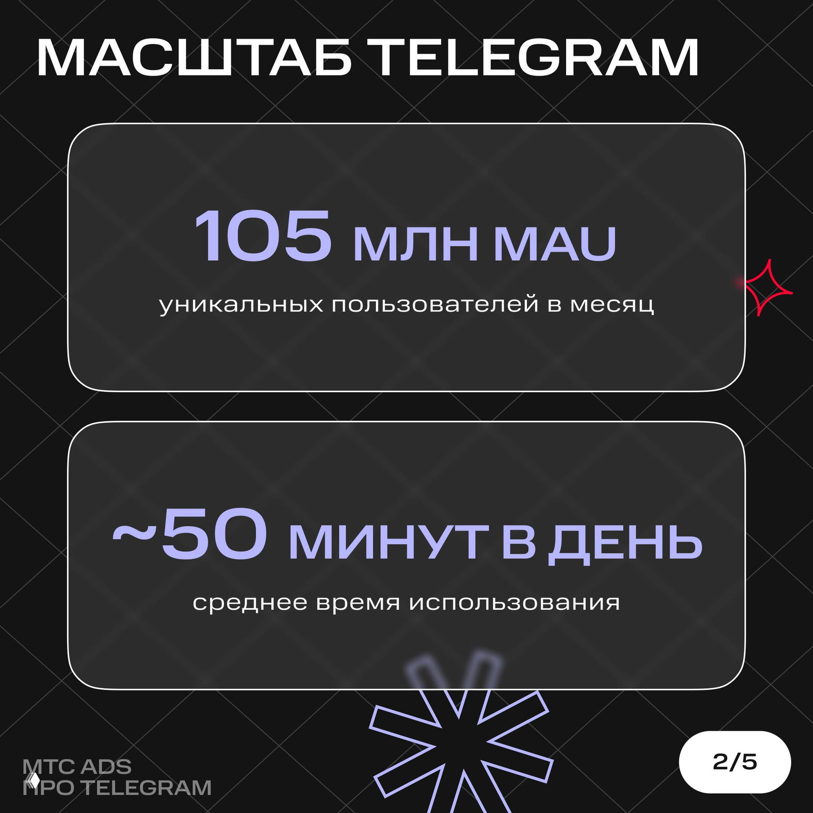 Инфографика с ключевыми показателями: 105 млн MAU и около 50 минут в день — основные метрики использования Telegram в 2025 году.