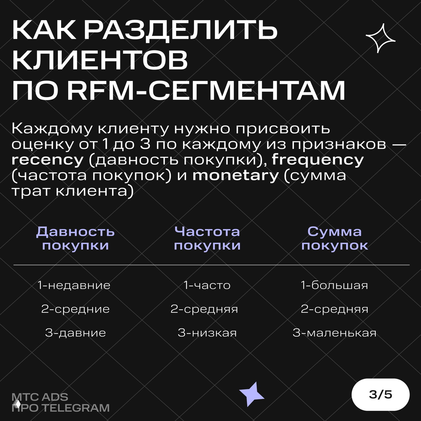 Инфографика таблица: как присваивать оценки 1–3 по recency, frequency и monetary для сегментации клиентов, минималистичный дизайн