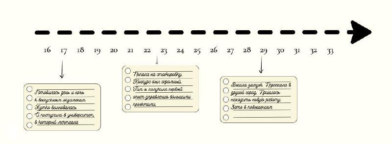 Самоисследования и трекинг развития