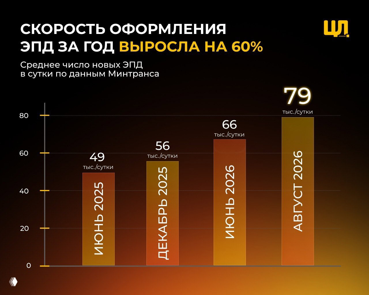 Скорость оформления ЭПД за год выросла на 60%