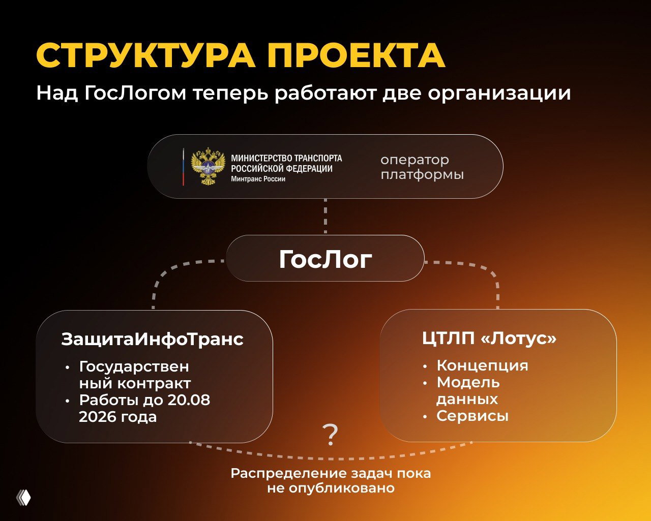Инфографика-схема структуры проекта ГосЛог: Минтранс как оператор, ЗащитаИнфоТранс и ЦТЛП «Лотус» в роли разработчиков, детали распределения задач пока неясны.