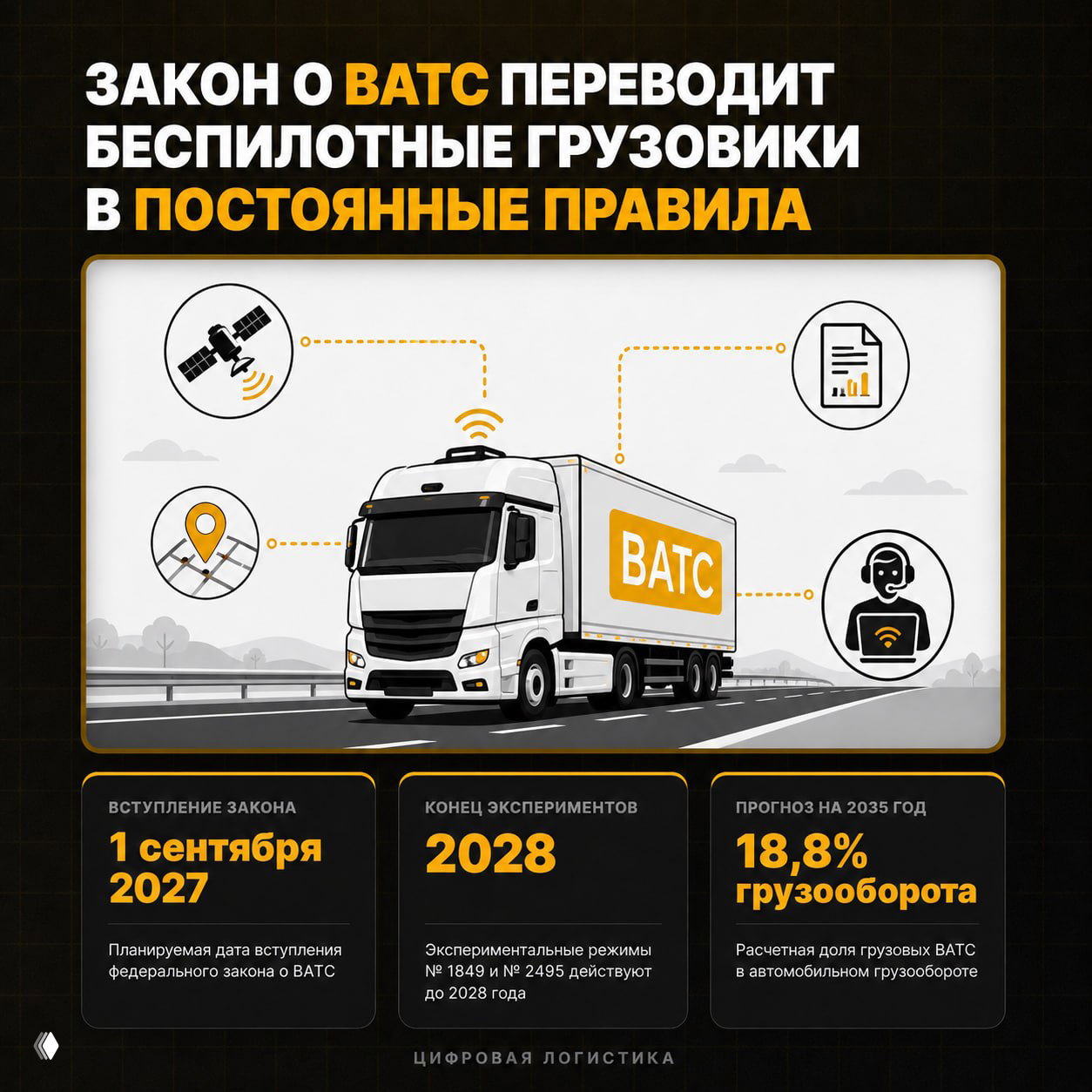 Инфографика: белый беспилотный грузовик с иконками ГЛОНАСС, ЭРА‑ГЛОНАСС, регистрации данных и дистанционной поддержки