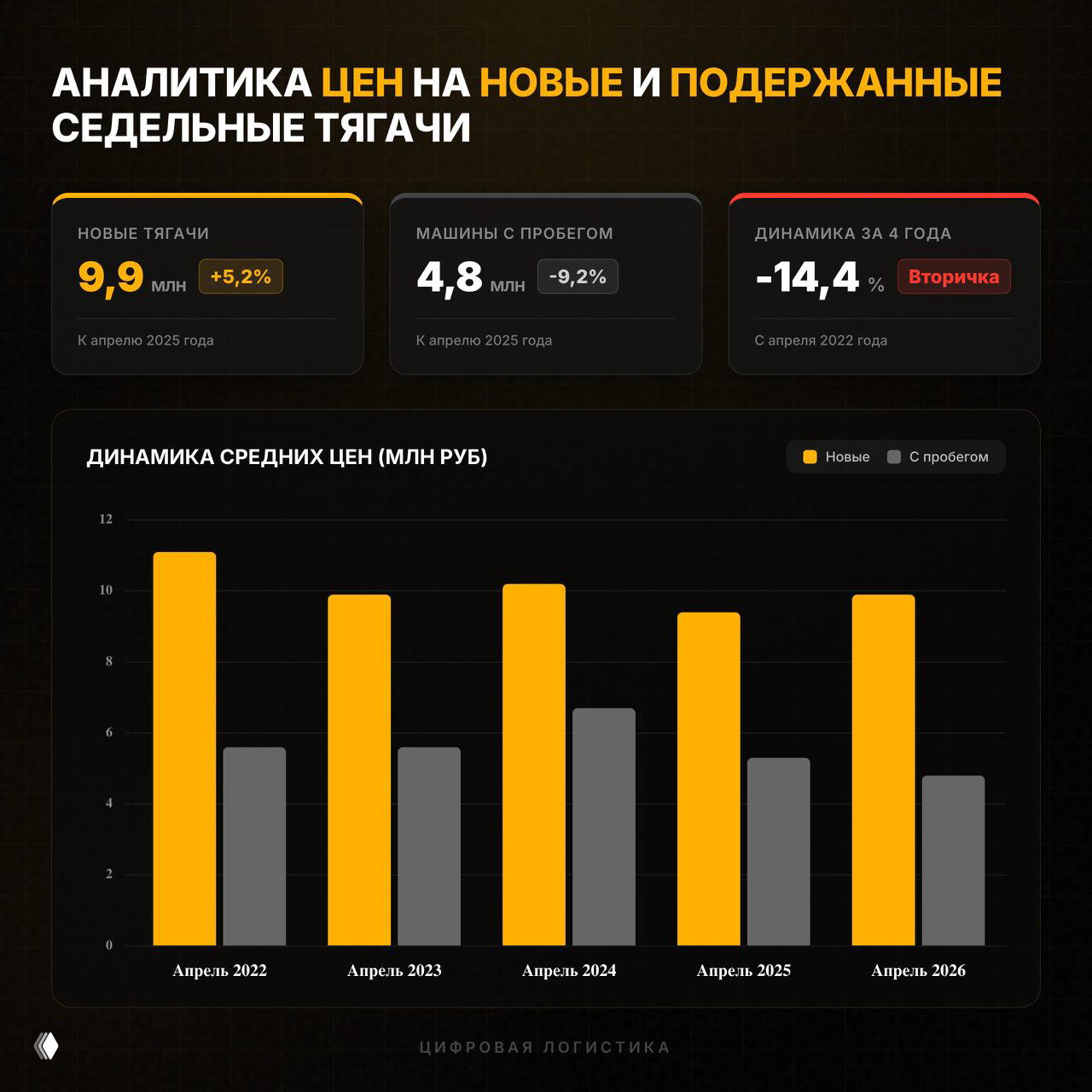 Аналитика цен на новые и подержанные седельные тягачи