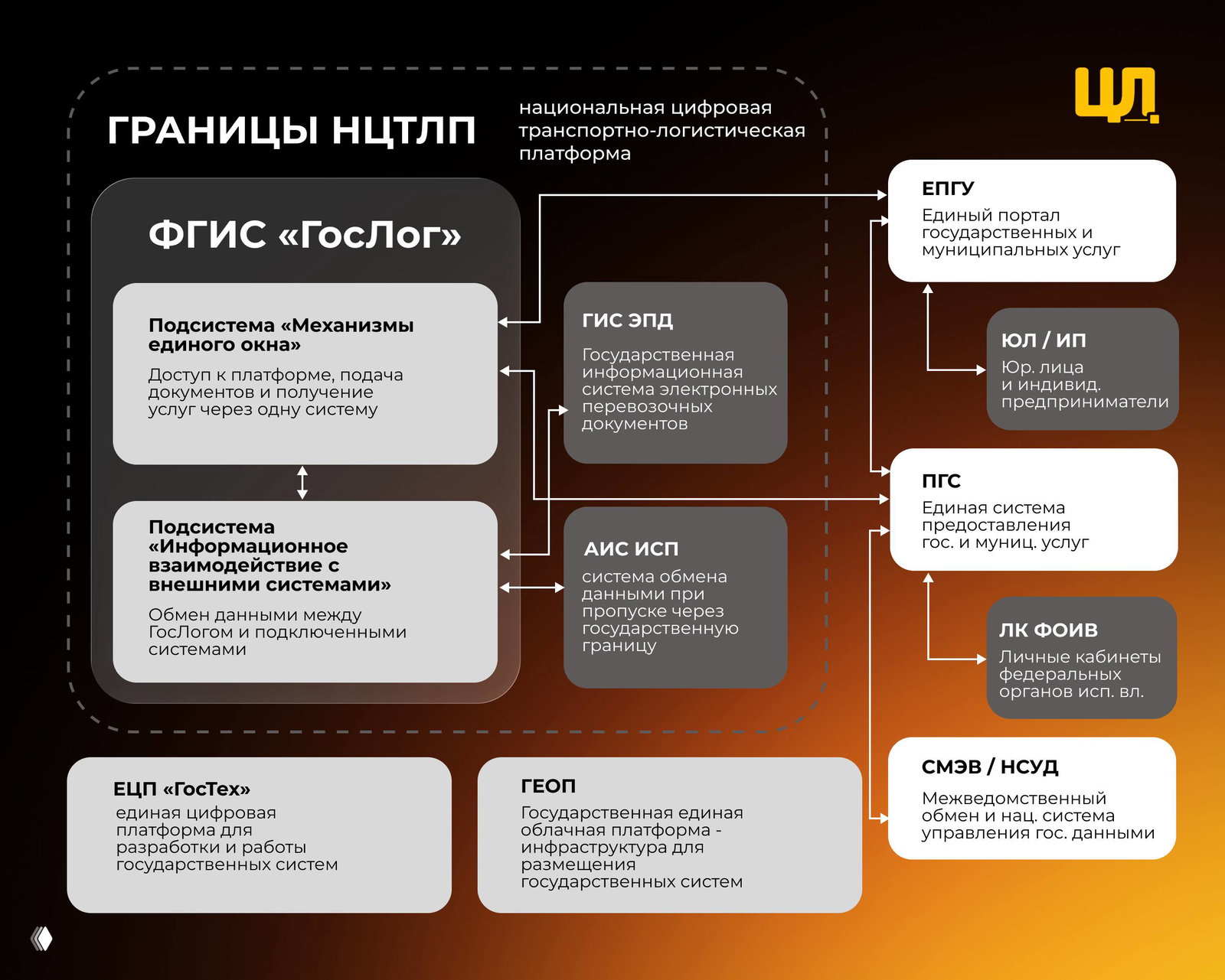 Как устроен «ГосЛог»: полная схема по частям
