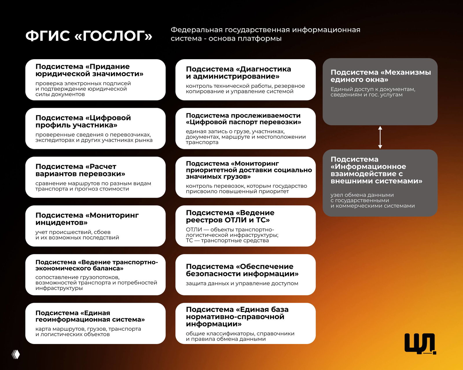 Детализированная схема ФГИС «ГосЛог» с перечнем подсистем: цифровой профиль, мониторинг, реестры и другие функциональные блоки платформы.
