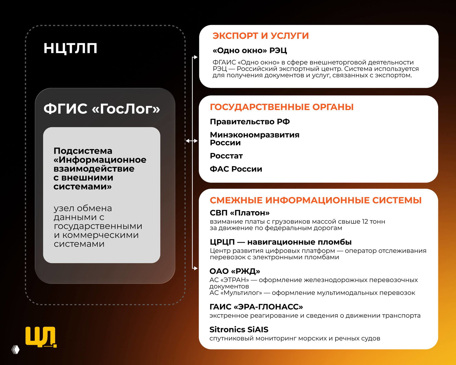 Инфографика: узел информационного взаимодействия ФГИС «ГосЛог» и связанные с ним государственные органы, смежные информационные системы и сервисы экспорта.