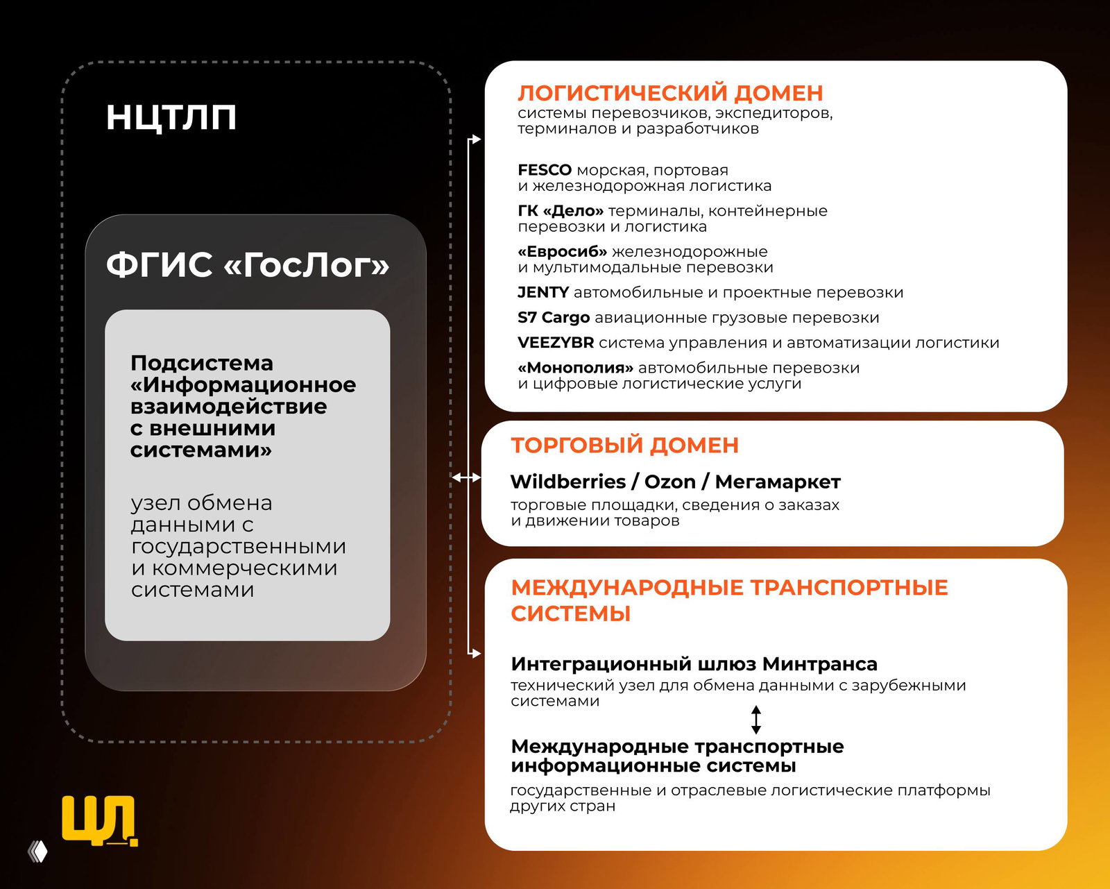 Инфографика: логистический, торговый и международный домены, перечисление участников рынка и внешних платформ, взаимодействующих с НЦТЛП.