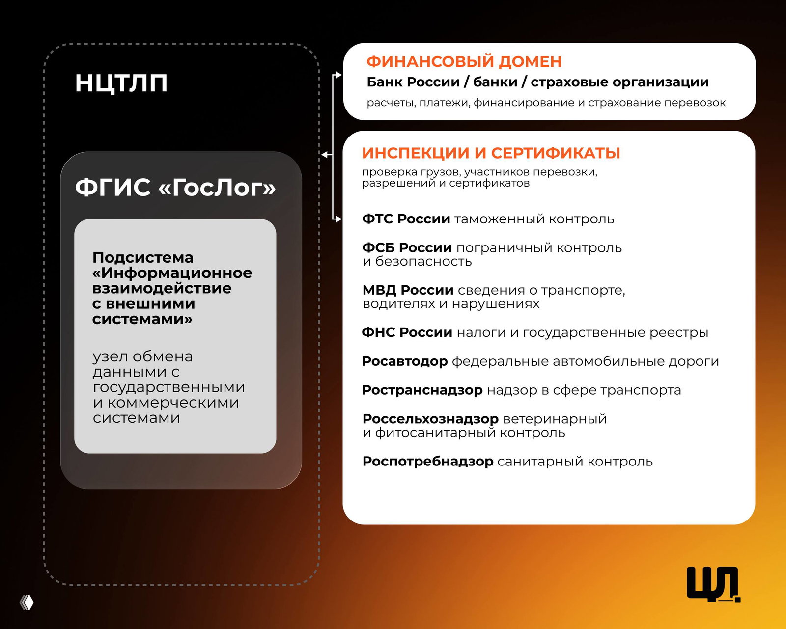 Инфографика: финансовый домен и перечень инспекций и сертификатов, взаимодействующих с платформой ФГИС «ГосЛог», включая ФТС, ФСБ, МВД и другие органы.