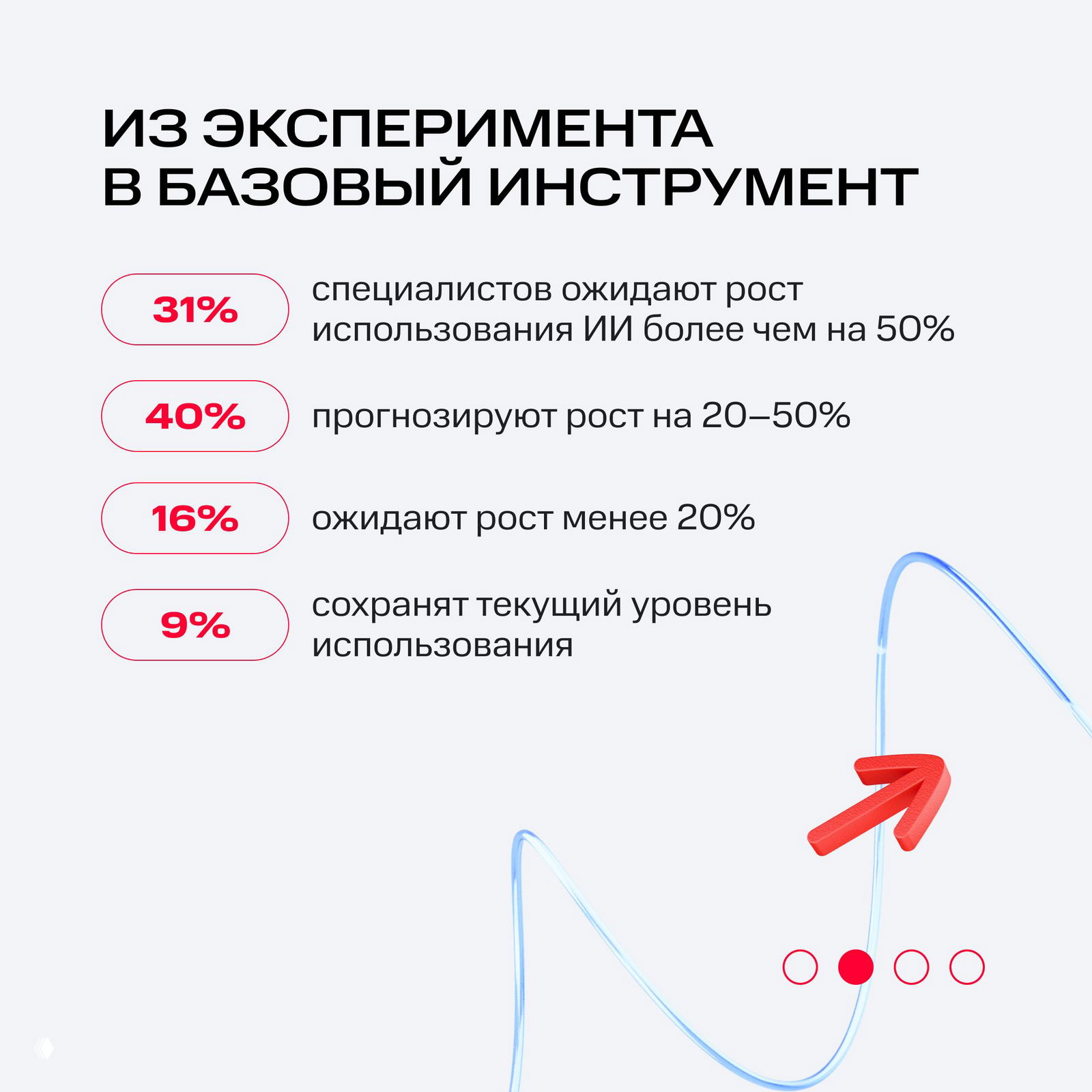 Слайд с прогнозами: 31% — >50% роста, 40% — 20–50%, 16% — <20%, 9% — без роста; графика со стрелкой.