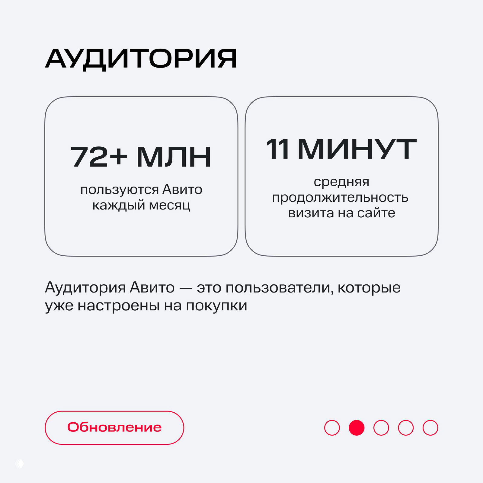 Инфографика с аудиторией Авито: крупные блоки «72+ млн» и «11 минут», пояснение, что пользователи Авито настроены на покупки и демонстрируются метрики вовлечённости.