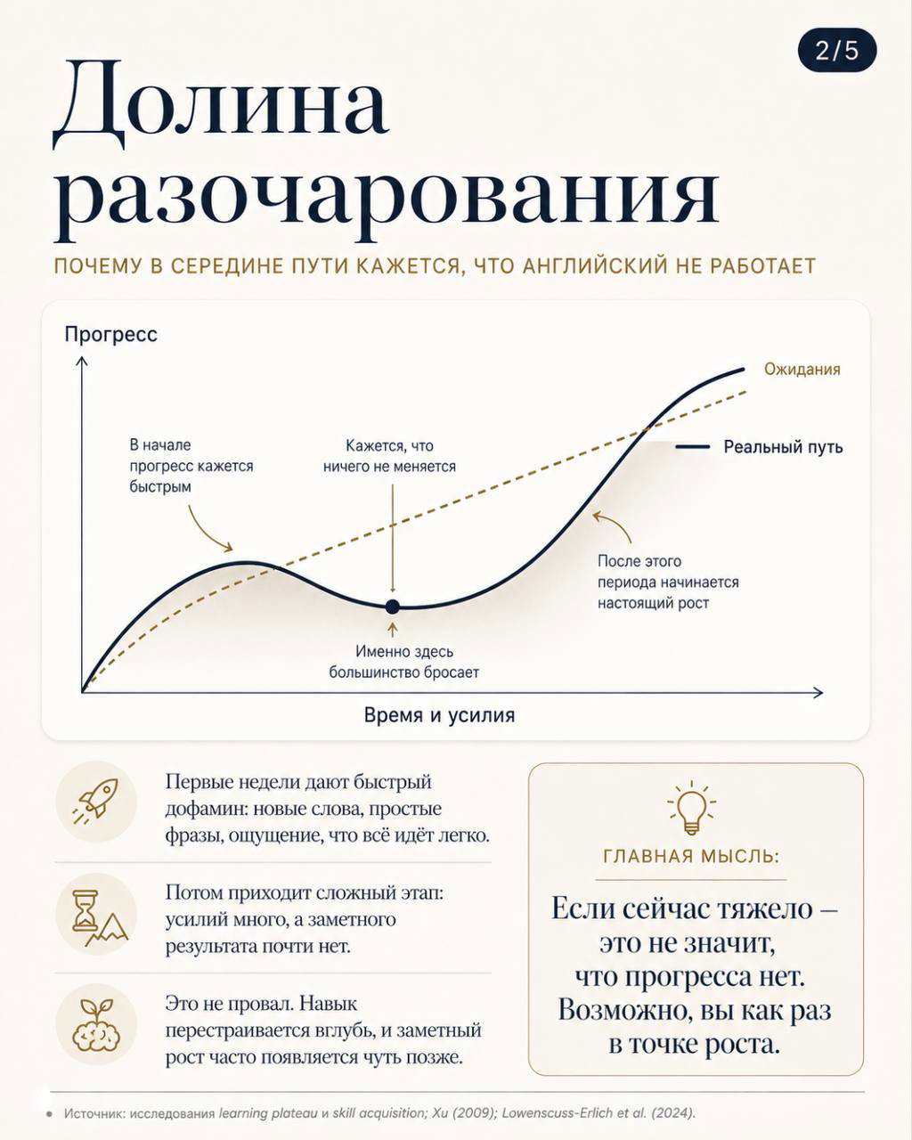 Инфографика «Долина разочарования»: диаграмма прогресса и ожиданий, показывающая, почему в середине пути кажется, что английский не работает и как это нормально.