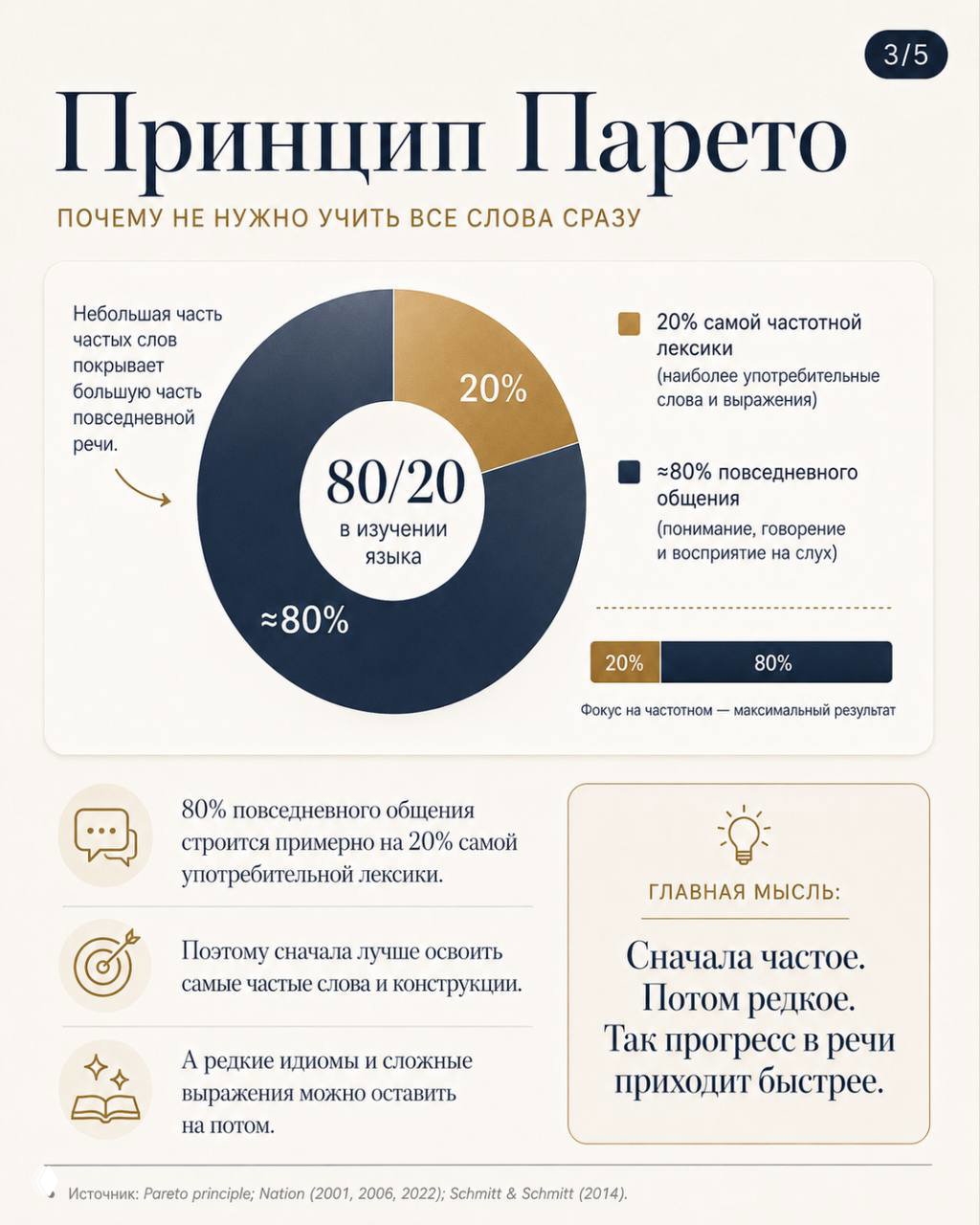Диаграмма принципа Парето (80/20) в изучении языка: круговая диаграмма и пояснения о фокусе на самой частотной лексике для быстрого результата в речи.