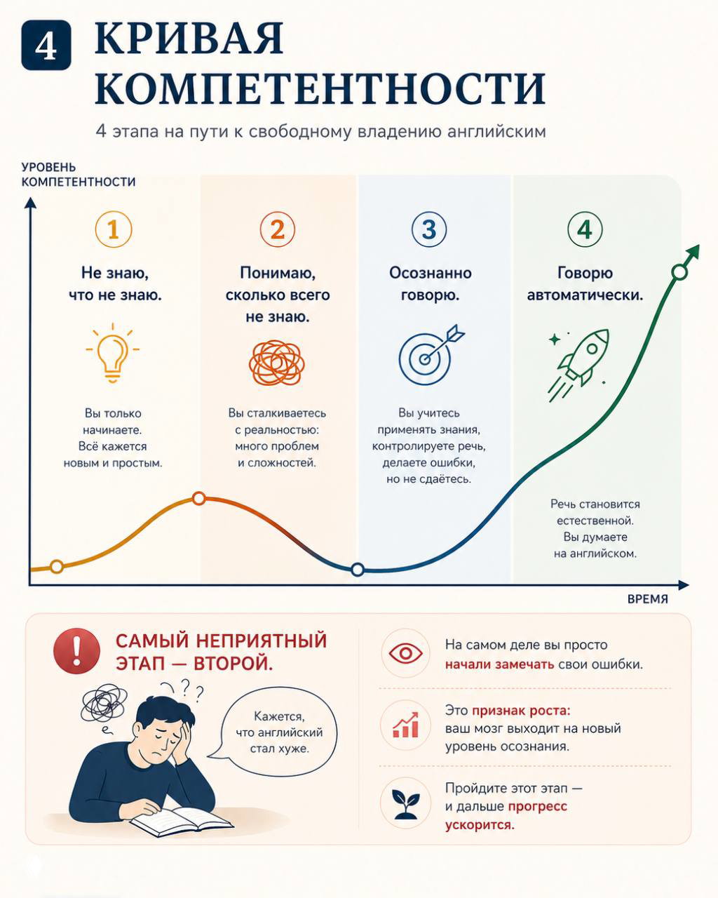 Кривая компетентности: схема из четырёх этапов — от «не знаю» до автоматической речи — с пояснениями, где обычно возникает спад и как его пережить.