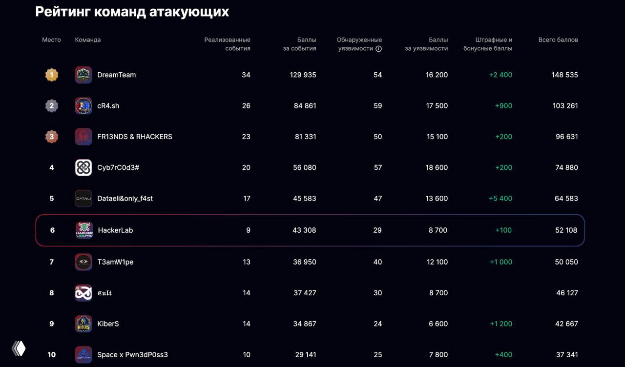 Standoff 17 — впечатления и результаты