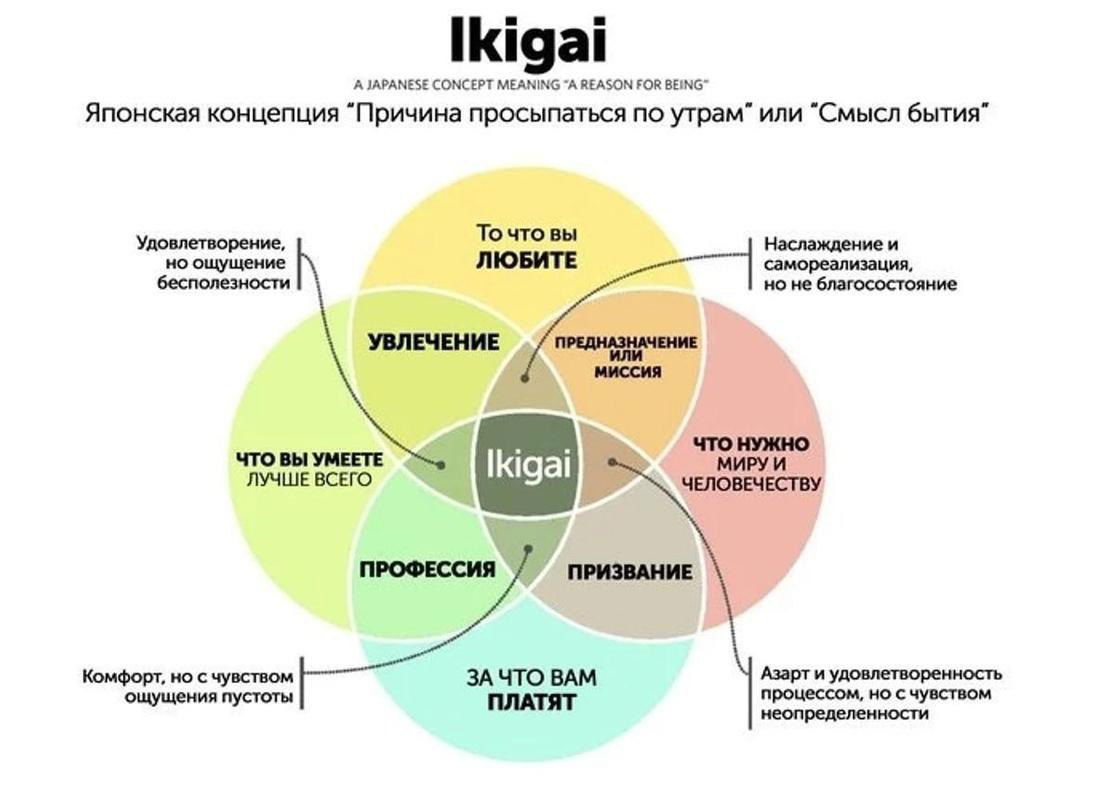 Как Ikigai поможет обрести смысл
