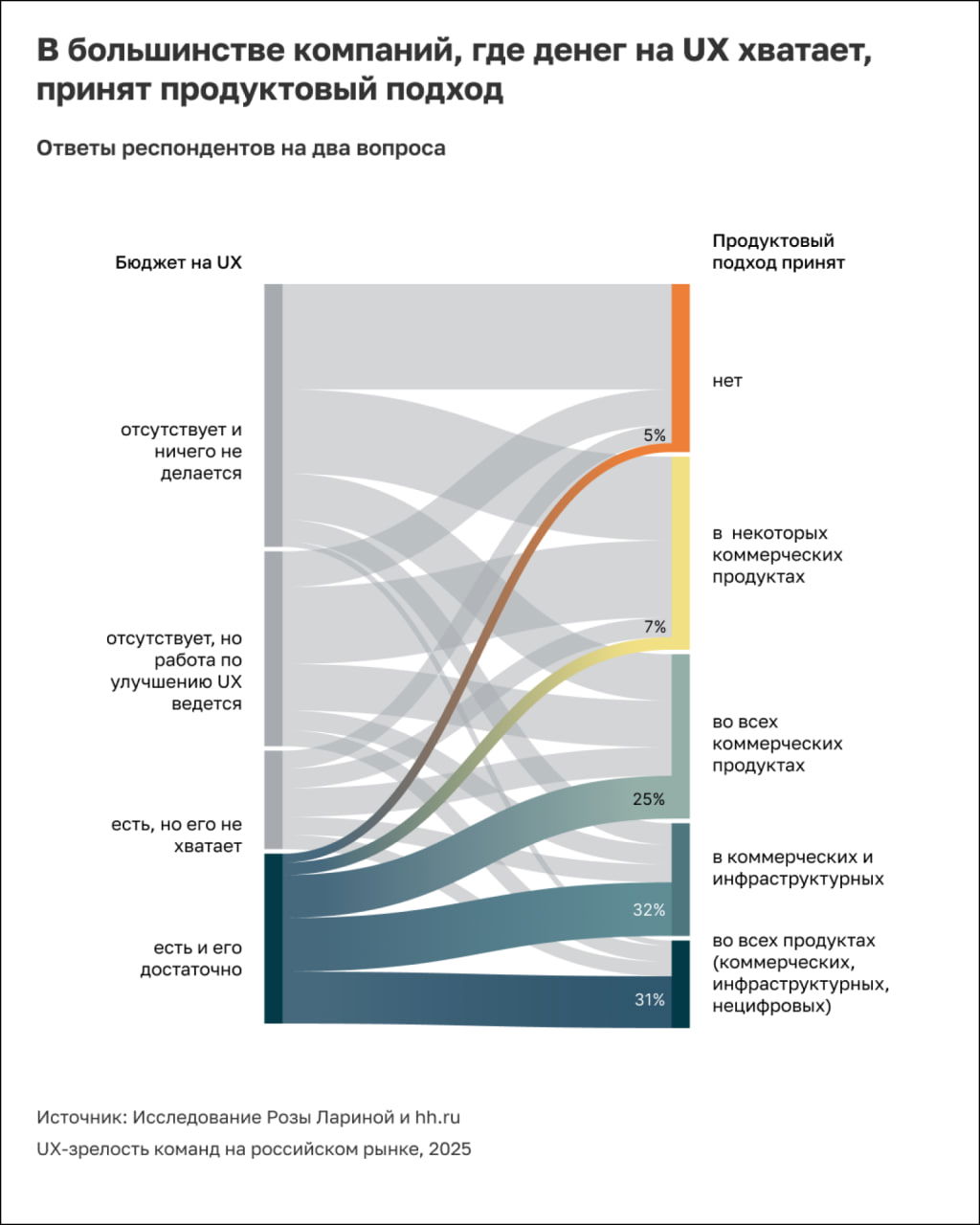 Инфографическая диаграмма-связка (sankey-подобная) по бюджетам на UX и принятию продуктового подхода, с процентами и источником исследования 2025.