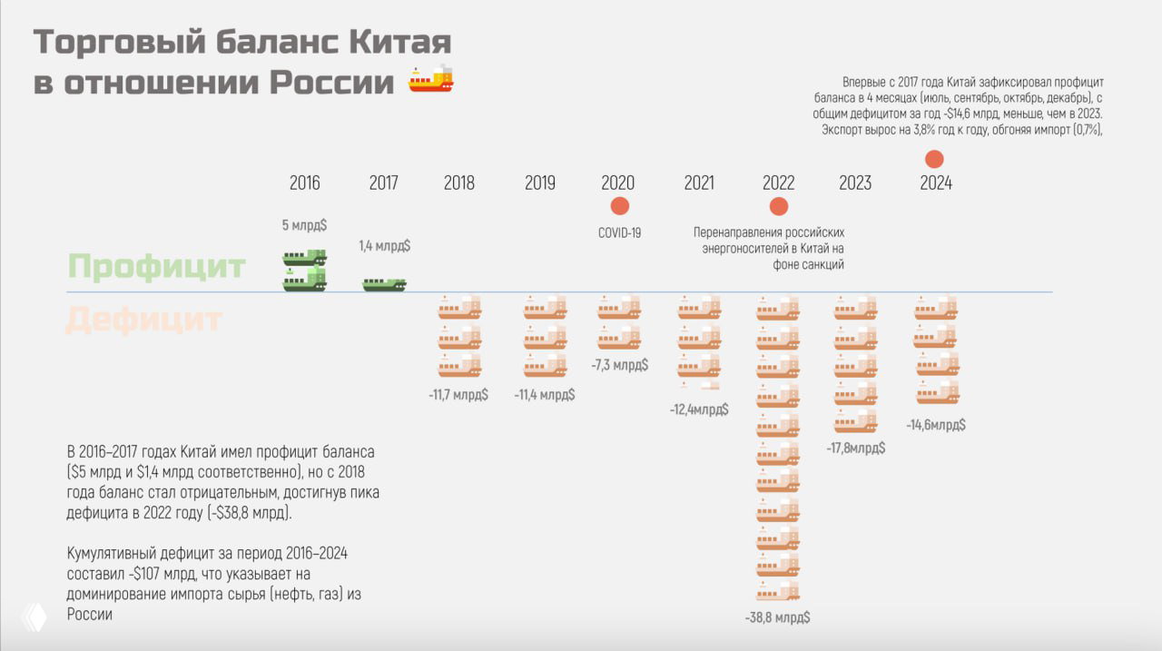 Инфографика с иконками кораблей и годовой хронологией: торговый баланс Китая относительно России, подчёркнуты крупные дефициты и периоды перераспределения энергоносителей.