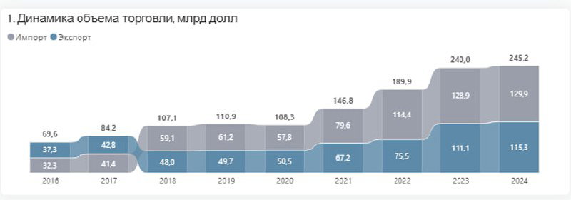 Полосчатая стека-диаграмма/поток объёмов торговли по годам, показаны значения импорта и экспорта в миллиардах долларов с акцентом на рост в 2021–2024.