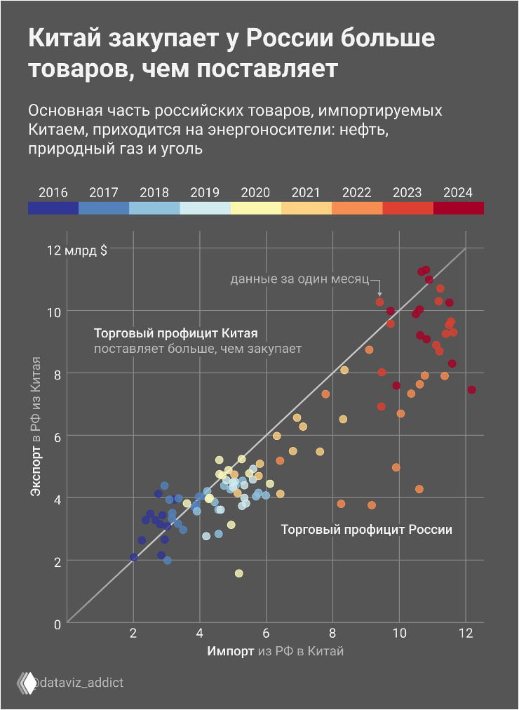 Тёмный скаттерплот с точками по месяцам: сравнение импорта из России и экспорта в Китай, цветовая шкала показывает года 2016–2024, линия равновесия отмечена.