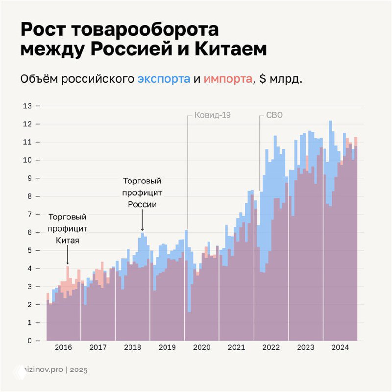 Наслоенная столбчатая диаграмма объёма экспорта и импорта России в Китай по годам, визуализирован профицит и дефицит, данные 2016–2024.